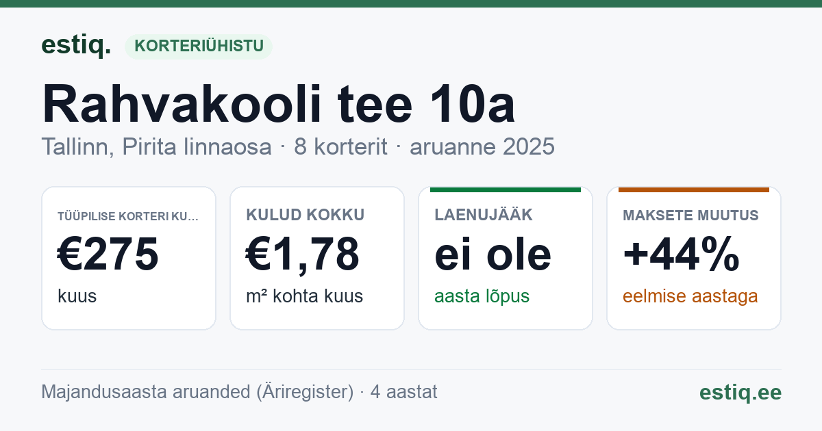 Tallinn, Rahvakooli tee 10a korteriühistu: põhinäitajad 2025 — tüüpiline korter €275 kuus