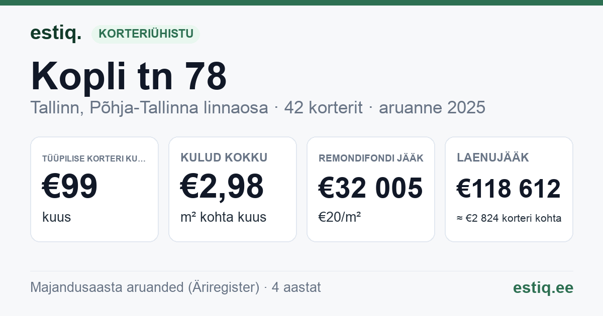 Tallinn, Kopli tn 78 korteriühistu: põhinäitajad 2025 — tüüpiline korter €99 kuus