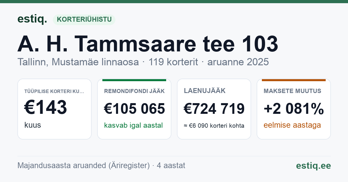 Tallinn, A. H. Tammsaare tee 103 korteriühistu: põhinäitajad 2025 — tüüpiline korter €143 kuus