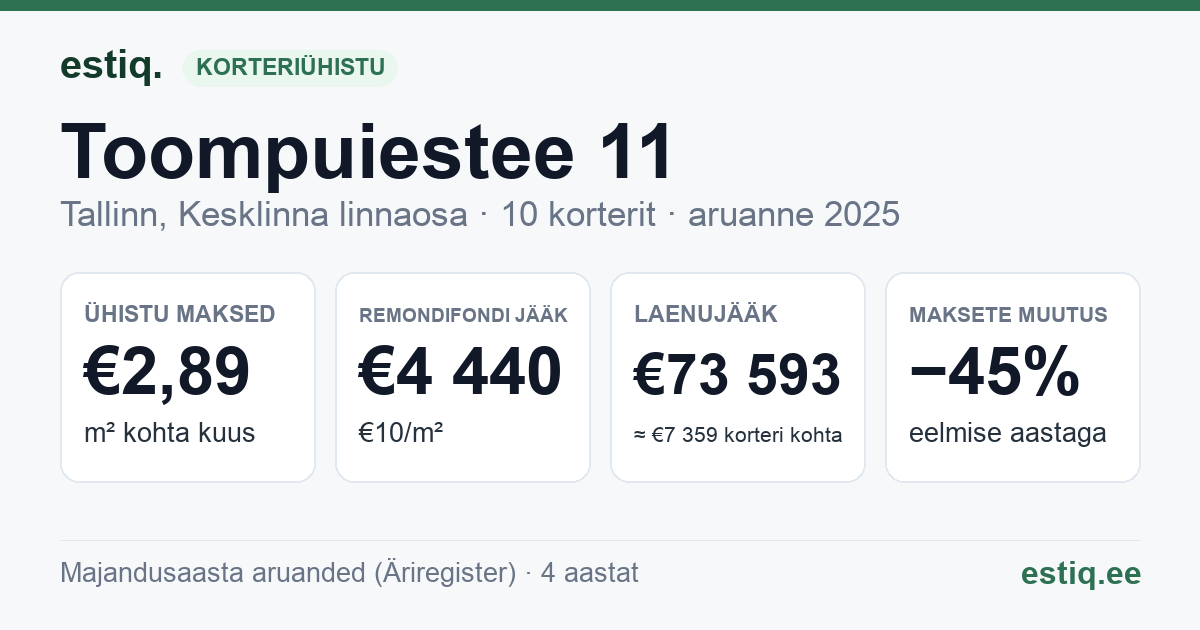 Tallinn, Toompuiestee 11 korteriühistu: põhinäitajad 2025