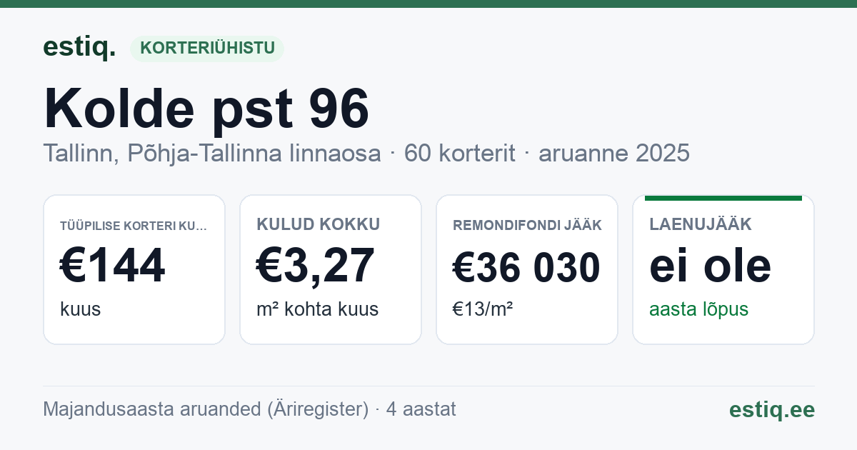 Tallinn, Kolde pst 96 korteriühistu: põhinäitajad 2025 — tüüpiline korter €144 kuus