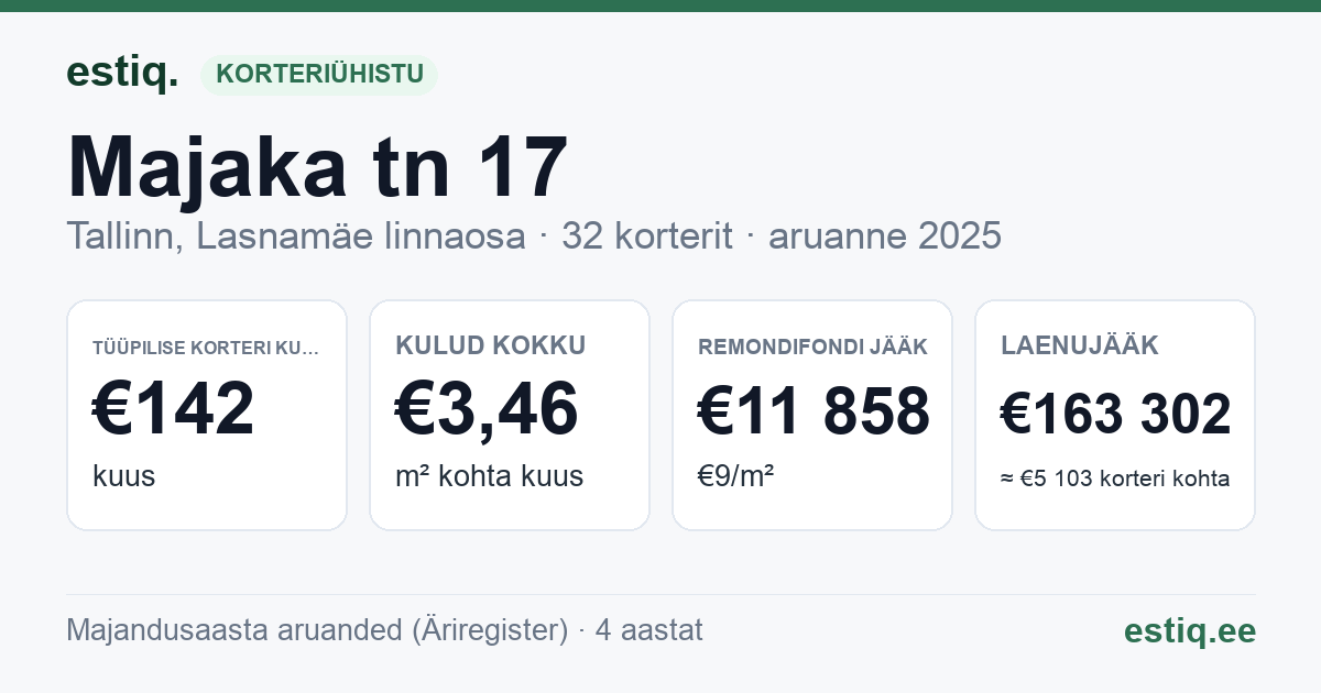 Tallinn, Majaka tn 17 korteriühistu: põhinäitajad 2025 — tüüpiline korter €142 kuus