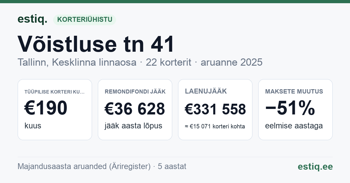Tallinn, Võistluse tn 41 // 43 korteriühistu: põhinäitajad 2025 — tüüpiline korter €190 kuus