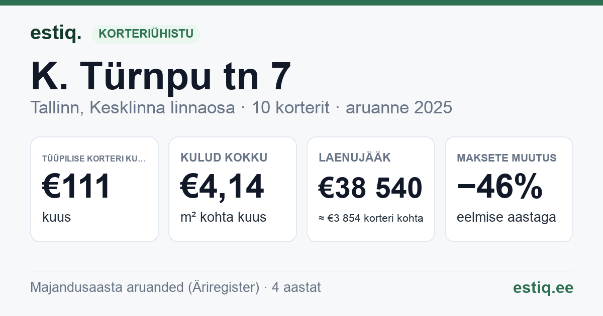 Tallinn, K. Türnpu tn 7 korteriühistu: põhinäitajad 2025 — tüüpiline korter €111 kuus
