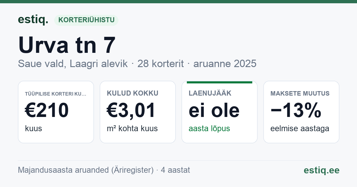 Saue vald, Laagri alevik, Urva tn 7 korteriühistu: põhinäitajad 2025 — tüüpiline korter €210 kuus