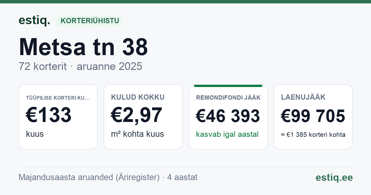 Haapsalu linn, Metsa tn 38 korteriühistu: põhinäitajad 2025 — tüüpiline korter €133 kuus