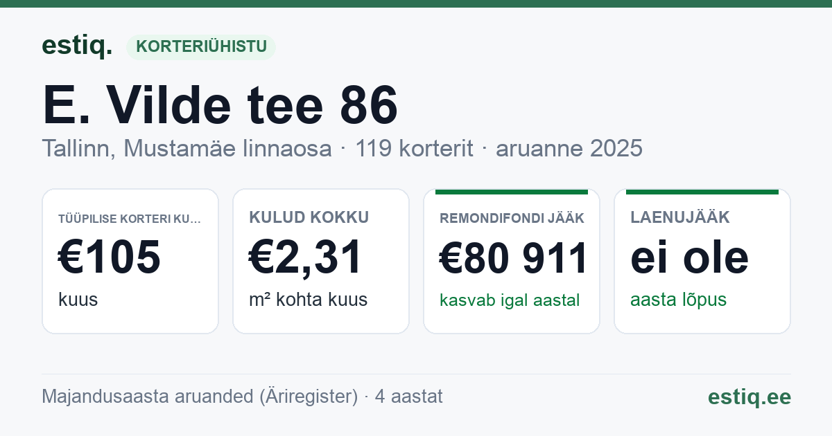 Tallinn, E. Vilde tee 86 korteriühistu: põhinäitajad 2025 — tüüpiline korter €105 kuus