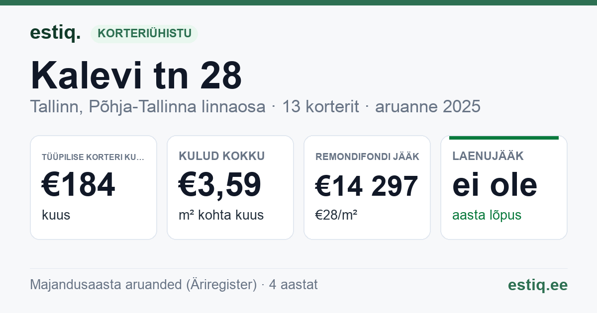 Tallinn, Kalevi tn 28 korteriühistu: põhinäitajad 2025 — tüüpiline korter €184 kuus