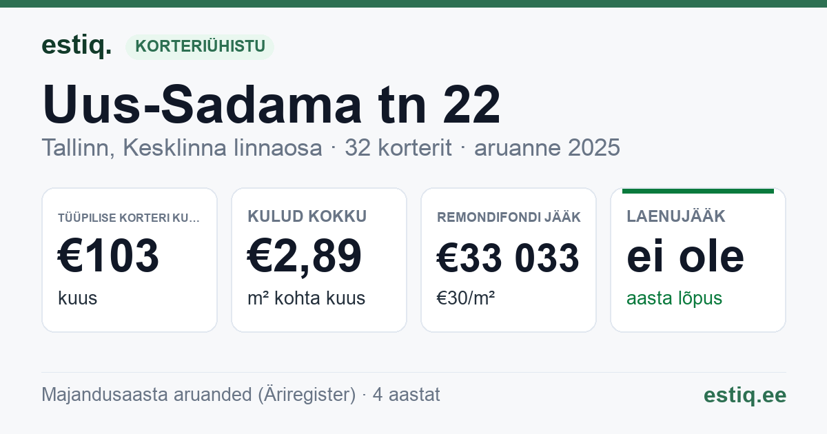 Tallinn, Uus-Sadama tn 22 korteriühistu: põhinäitajad 2025 — tüüpiline korter €103 kuus