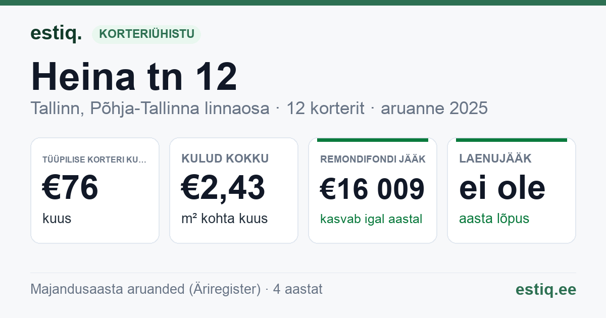 Tallinn, Heina tn 12 korteriühistu: põhinäitajad 2025 — tüüpiline korter €76 kuus
