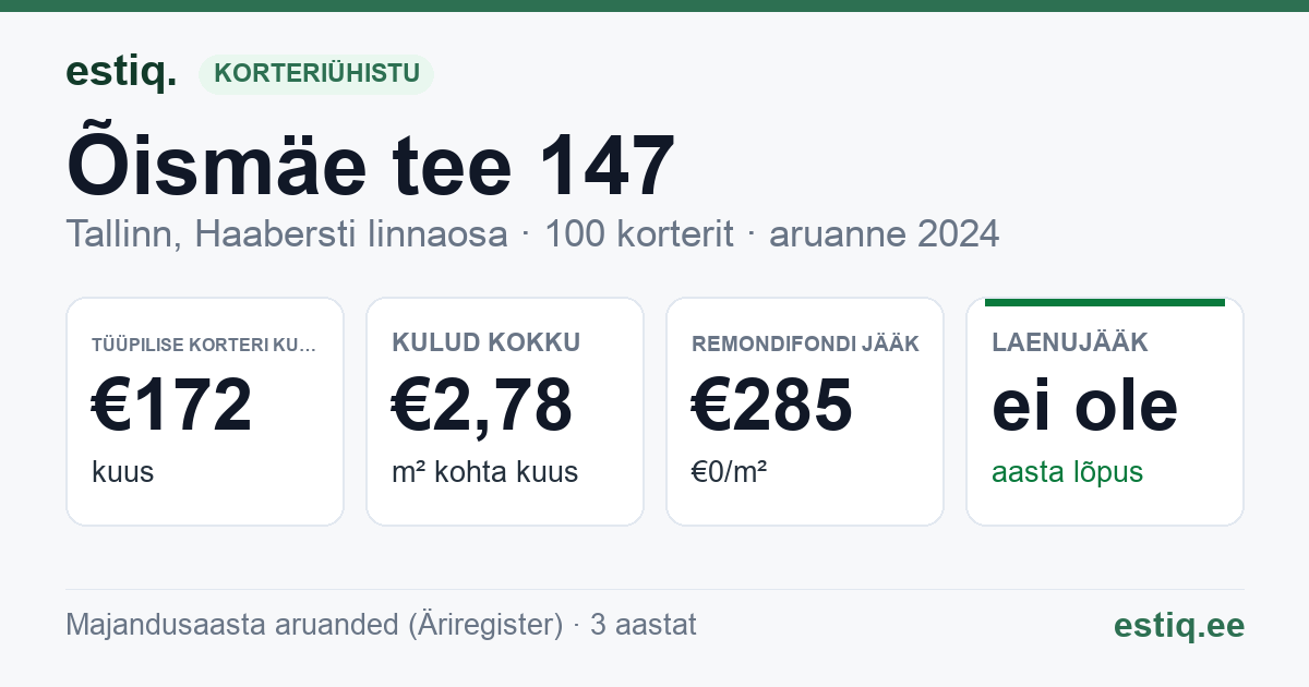 Tallinn, Õismäe tee 147, Õismäe tee 149, Õismäe tee 153 korteriühistu: põhinäitajad 2024 — tüüpiline korter €172 kuus