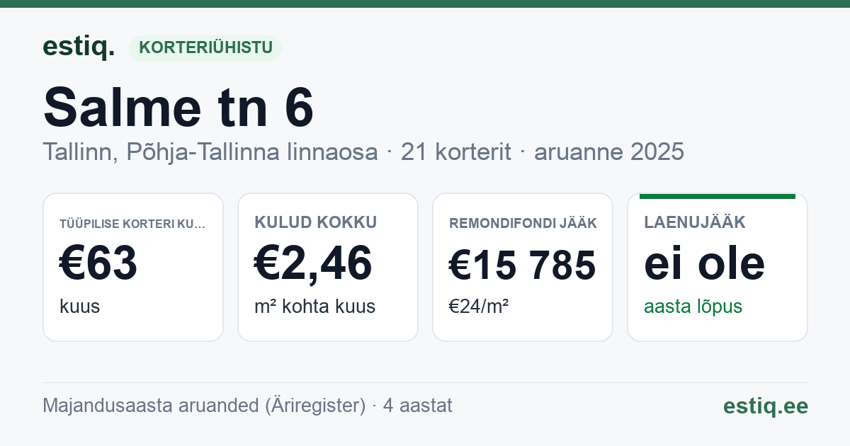 Tallinn, Salme tn 6 korteriühistu: põhinäitajad 2025 — tüüpiline korter €63 kuus