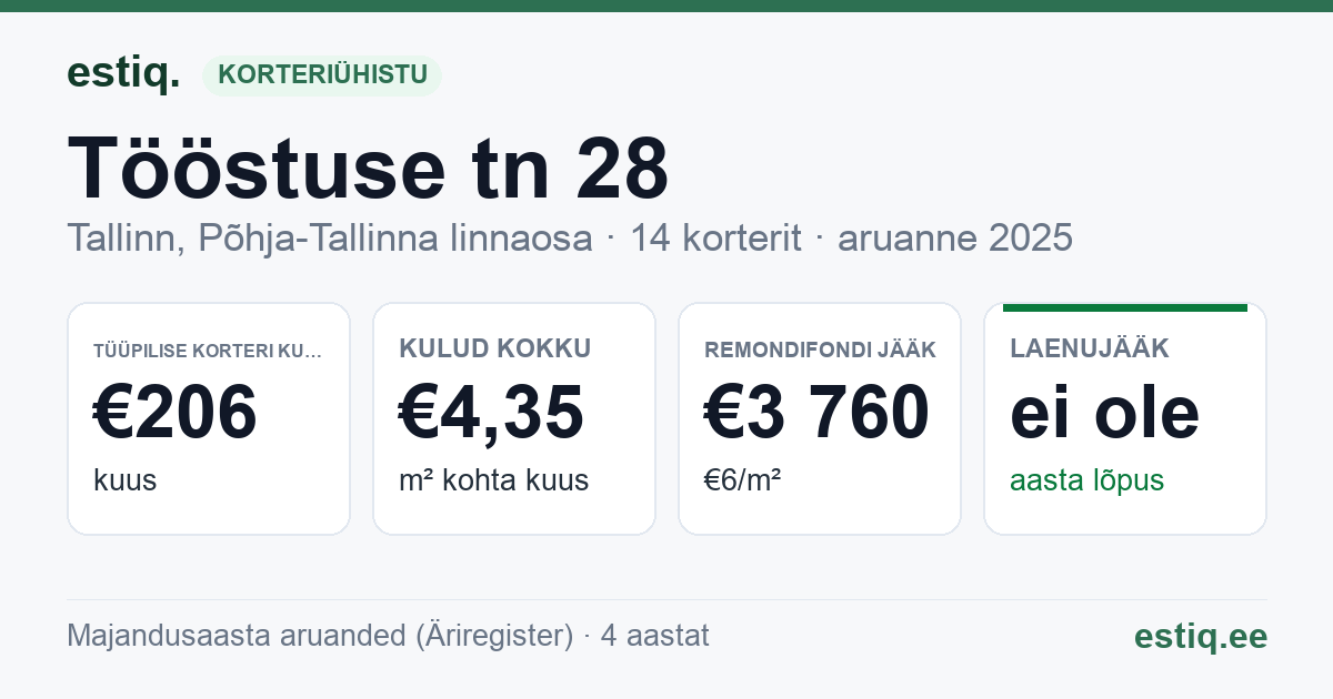 Tallinn, Tööstuse tn 28 korteriühistu: põhinäitajad 2025 — tüüpiline korter €206 kuus