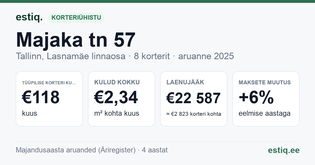 Tallinn, Majaka tn 57 korteriühistu: põhinäitajad 2025 — tüüpiline korter €118 kuus
