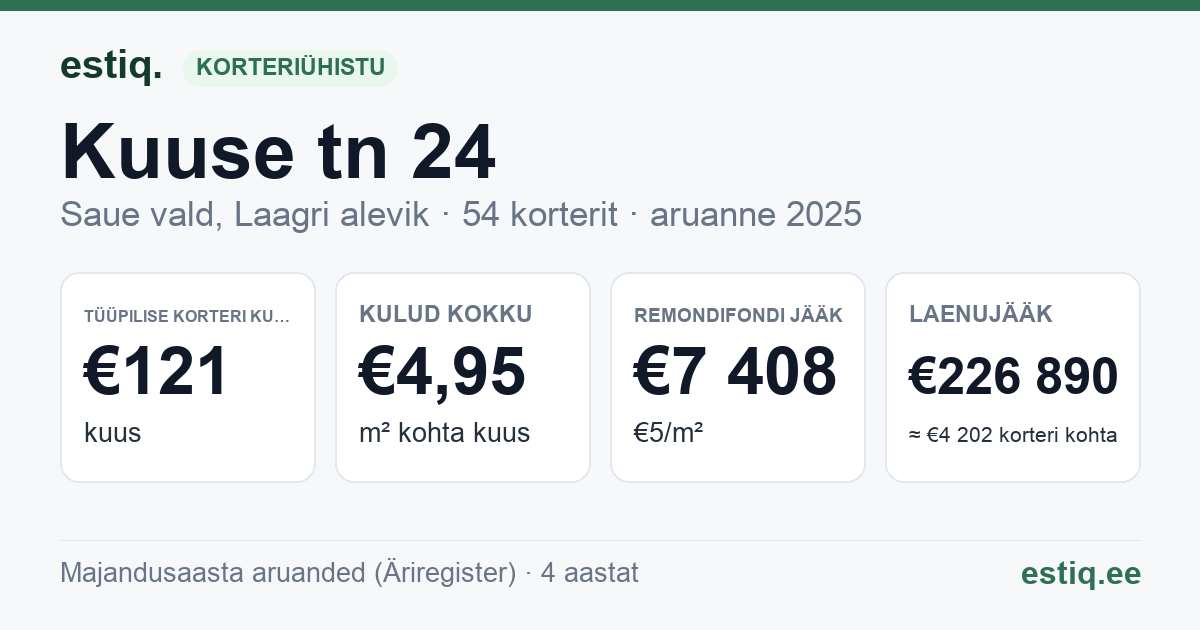 Saue vald, Laagri alevik, Kuuse tn 24 korteriühistu: põhinäitajad 2025 — tüüpiline korter €121 kuus