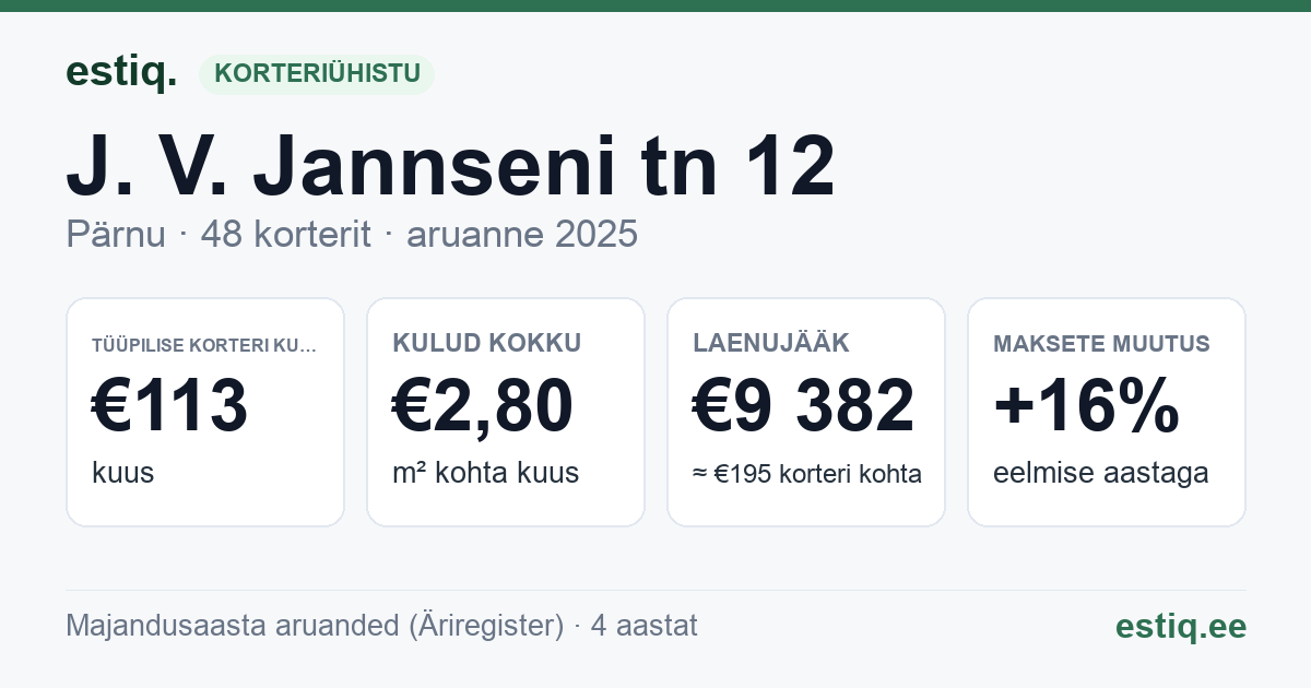 Pärnu linn, J. V. Jannseni tn 12 korteriühistu: põhinäitajad 2025 — tüüpiline korter €113 kuus