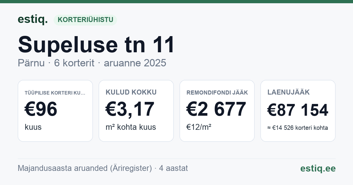 Pärnu linn, Supeluse tn 11 korteriühistu: põhinäitajad 2025 — tüüpiline korter €96 kuus