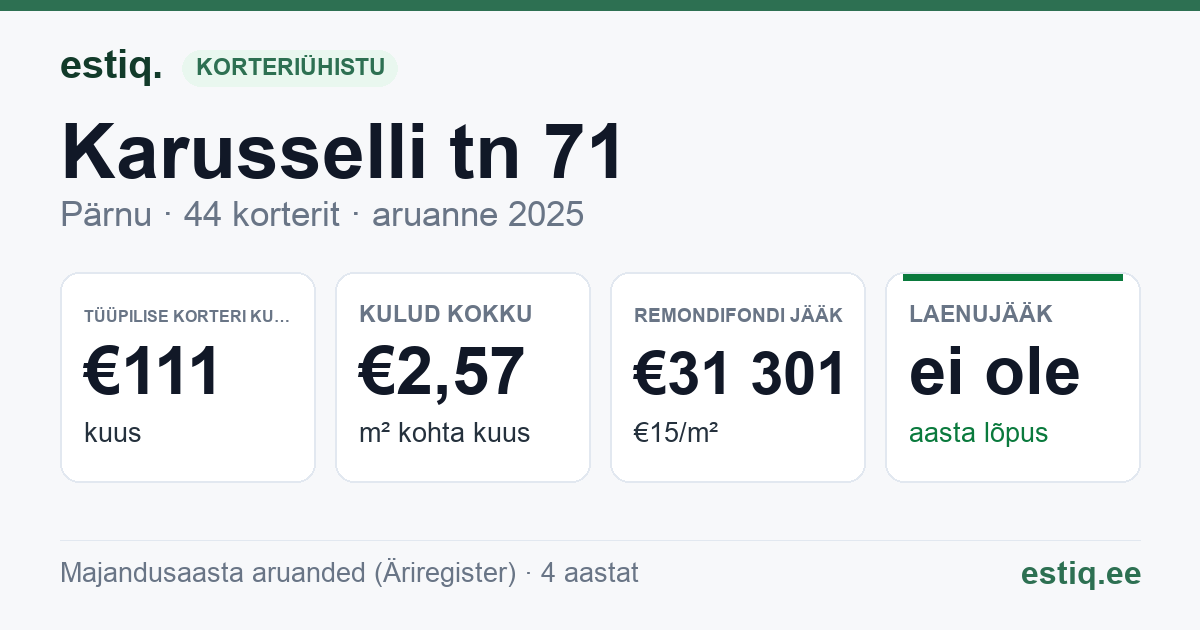 Pärnu linn, Karusselli tn 71 korteriühistu: põhinäitajad 2025 — tüüpiline korter €111 kuus