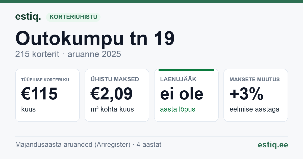Kohtla-Järve linn, Outokumpu tn 19 korteriühistu: põhinäitajad 2025 — tüüpiline korter €115 kuus
