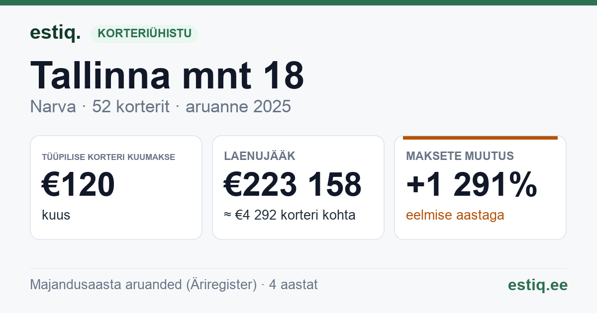 Narva linn, Tallinna mnt 18 korteriühistu: põhinäitajad 2025 — tüüpiline korter €120 kuus