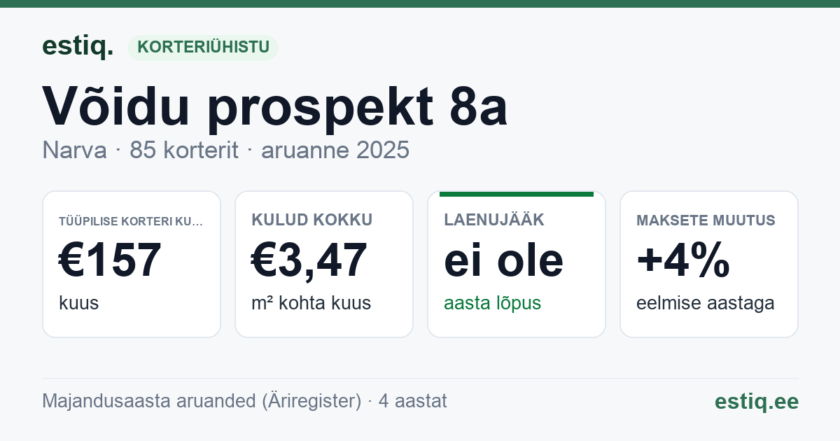 Narva linn, Võidu prospekt 8a korteriühistu: põhinäitajad 2025 — tüüpiline korter €157 kuus