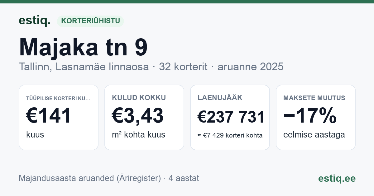 Tallinn, Majaka tn 9 korteriühistu: põhinäitajad 2025 — tüüpiline korter €141 kuus