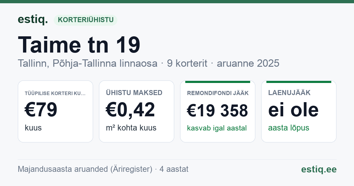 Tallinn, Taime tn 19 korteriühistu: põhinäitajad 2025 — tüüpiline korter €79 kuus