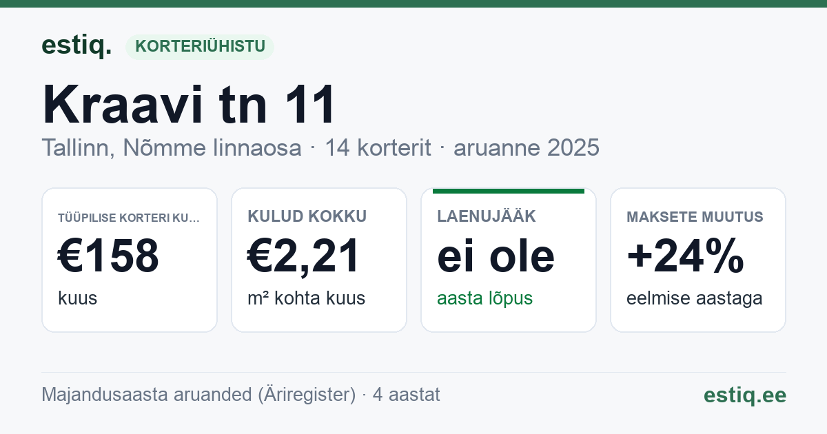 Tallinn, Kraavi tn 11 // Valdeku tn 99a korteriühistu: põhinäitajad 2025 — tüüpiline korter €158 kuus