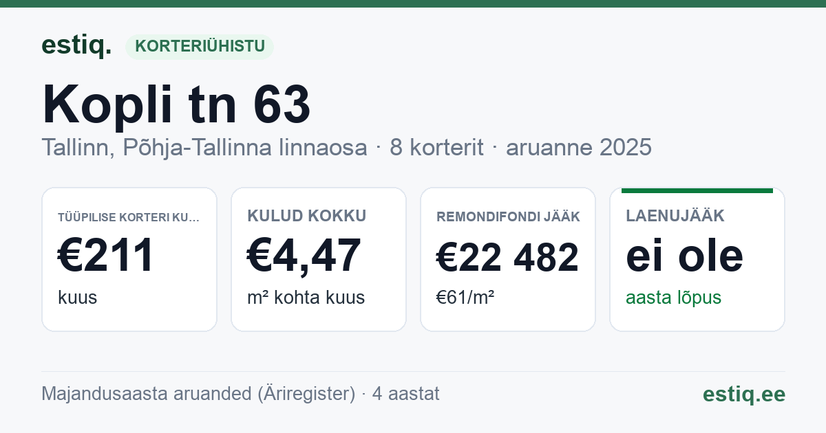 Tallinn, Kopli tn 63 korteriühistu: põhinäitajad 2025 — tüüpiline korter €211 kuus