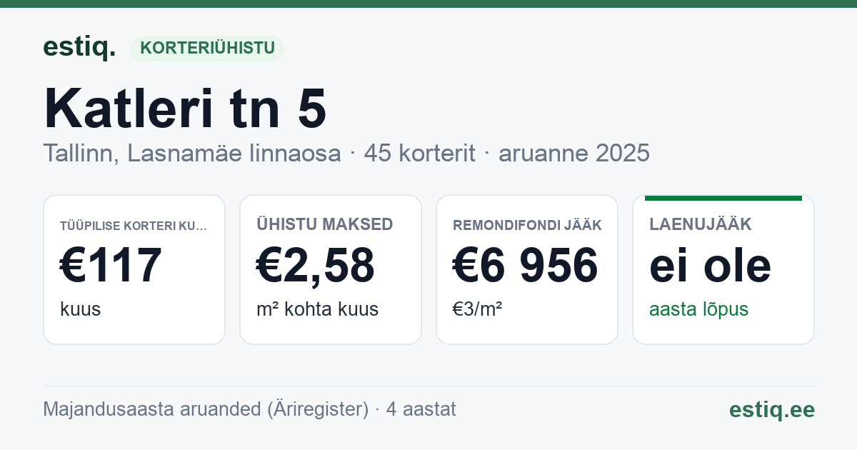 Tallinn, Katleri tn 5 korteriühistu: põhinäitajad 2025 — tüüpiline korter €117 kuus