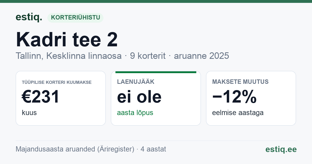 Tallinn, Kadri tee 2 // Oru tn 4 korteriühistu: põhinäitajad 2025 — tüüpiline korter €231 kuus