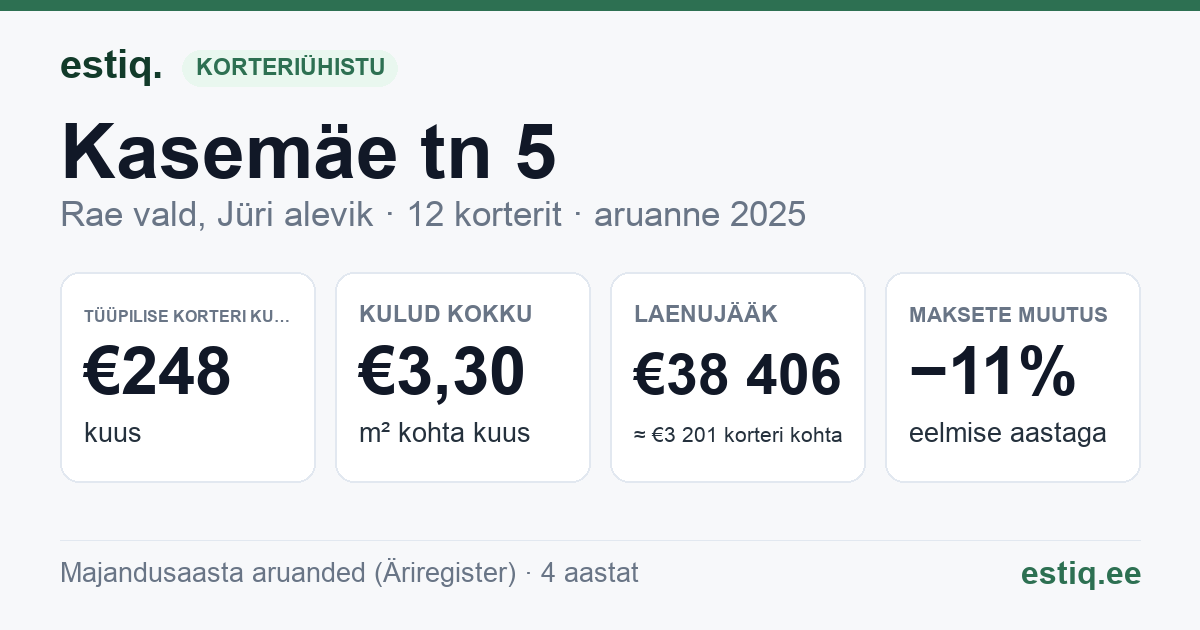 Rae vald, Jüri alevik, Kasemäe tn 5 korteriühistu: põhinäitajad 2025 — tüüpiline korter €248 kuus