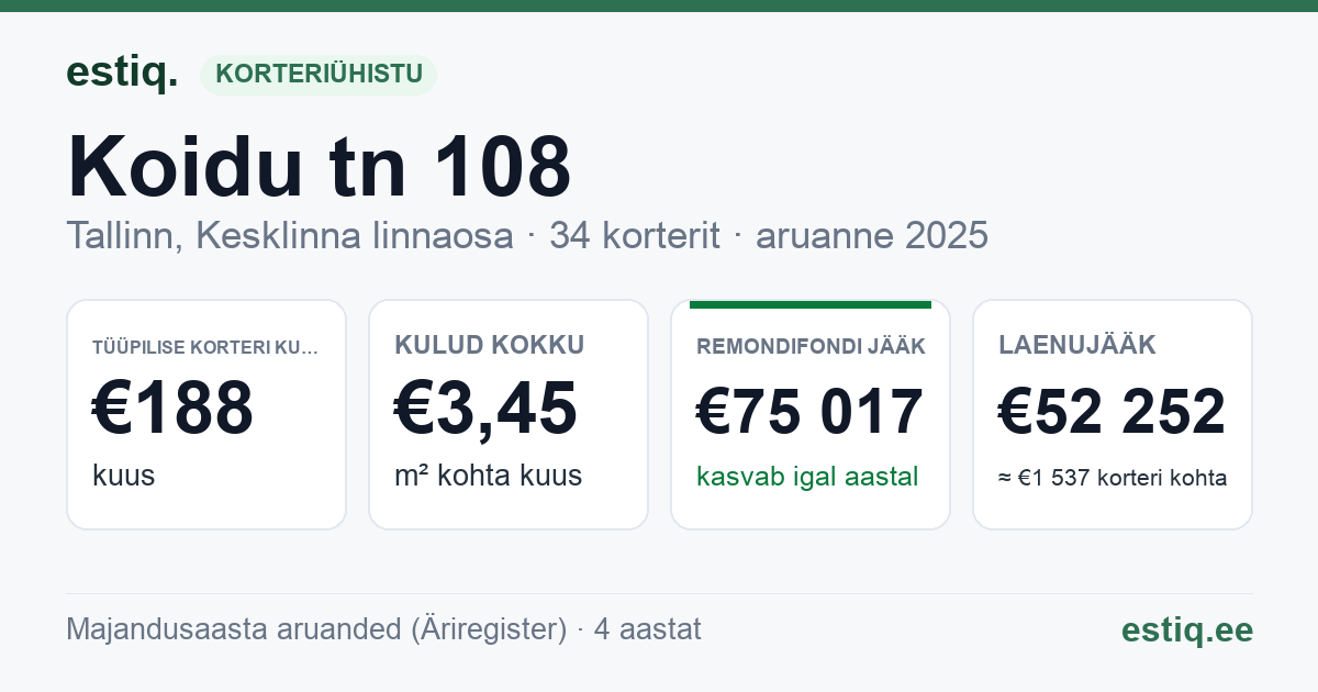 Tallinn, Koidu tn 108 korteriühistu: põhinäitajad 2025 — tüüpiline korter €188 kuus