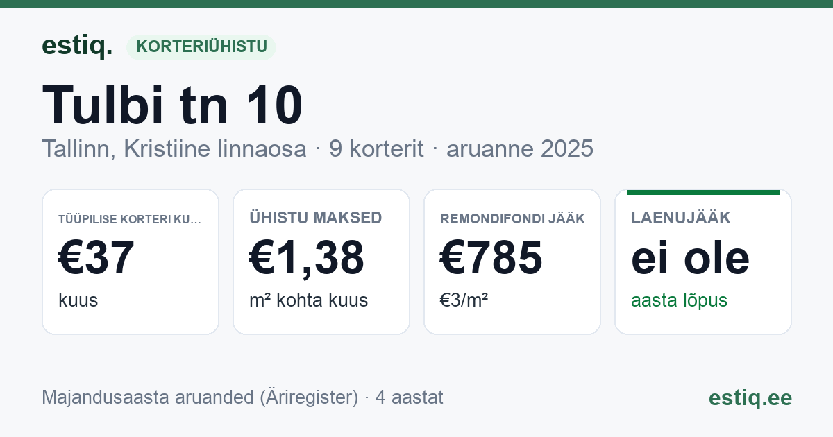 Tallinn, Tulbi tn 10 korteriühistu: põhinäitajad 2025 — tüüpiline korter €37 kuus
