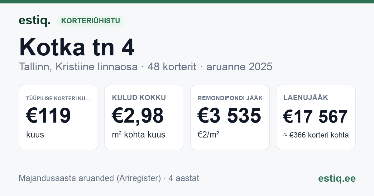 Tallinn, Kotka tn 4 korteriühistu: põhinäitajad 2025 — tüüpiline korter €119 kuus