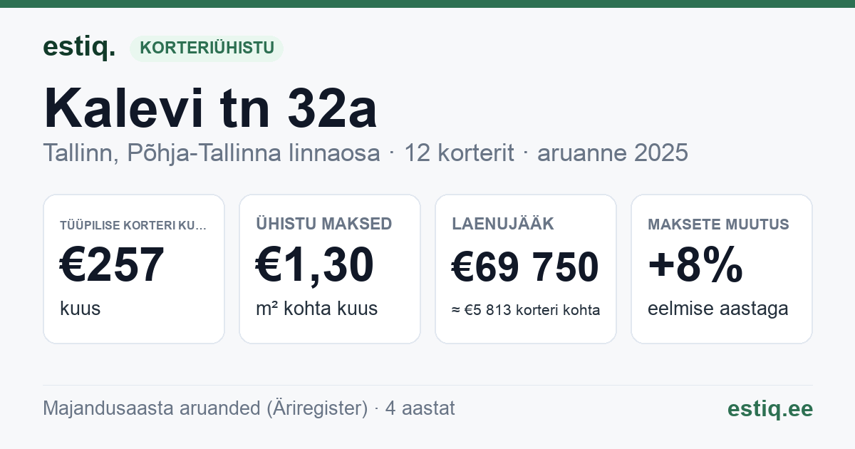 Tallinn, Kalevi tn 32a korteriühistu: põhinäitajad 2025 — tüüpiline korter €257 kuus