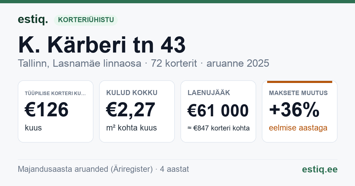 Tallinn, K. Kärberi tn 43 korteriühistu: põhinäitajad 2025 — tüüpiline korter €126 kuus