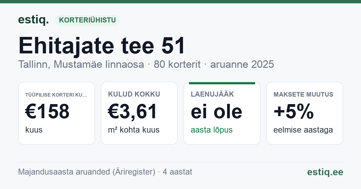 Tallinn, Ehitajate tee 51 korteriühistu: põhinäitajad 2025 — tüüpiline korter €158 kuus