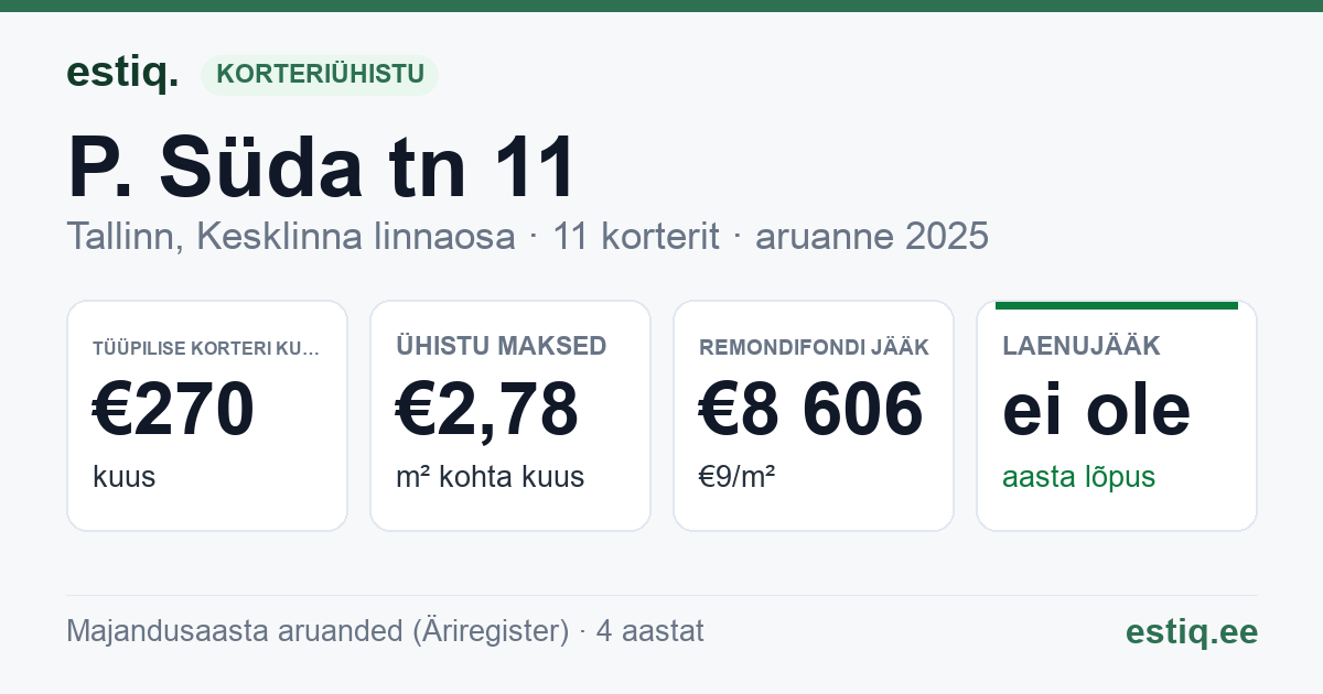 Tallinn, P. Süda tn 11 korteriühistu: põhinäitajad 2025 — tüüpiline korter €270 kuus