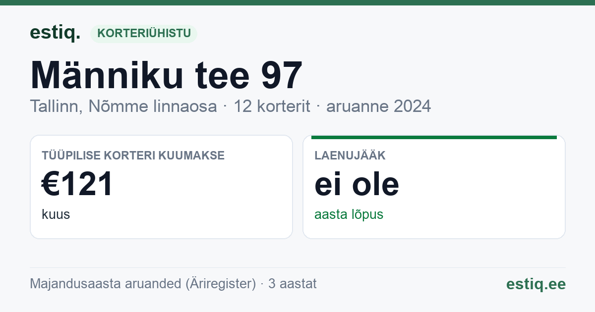 Tallinn, Männiku tee 97 korteriühistu: põhinäitajad 2024 — tüüpiline korter €121 kuus