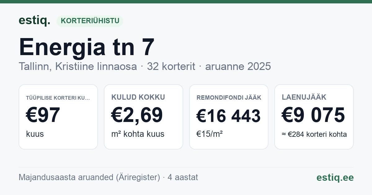 Tallinn, Energia tn 7 korteriühistu: põhinäitajad 2025 — tüüpiline korter €97 kuus