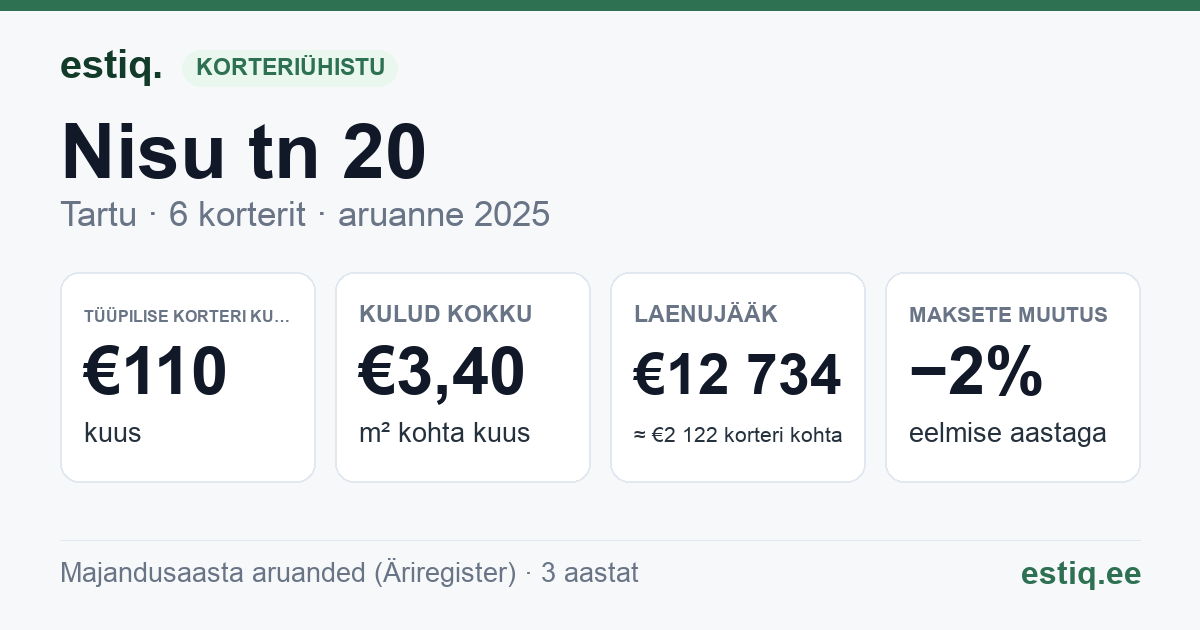 Tartu linn, Nisu tn 20 korteriühistu: põhinäitajad 2025 — tüüpiline korter €110 kuus