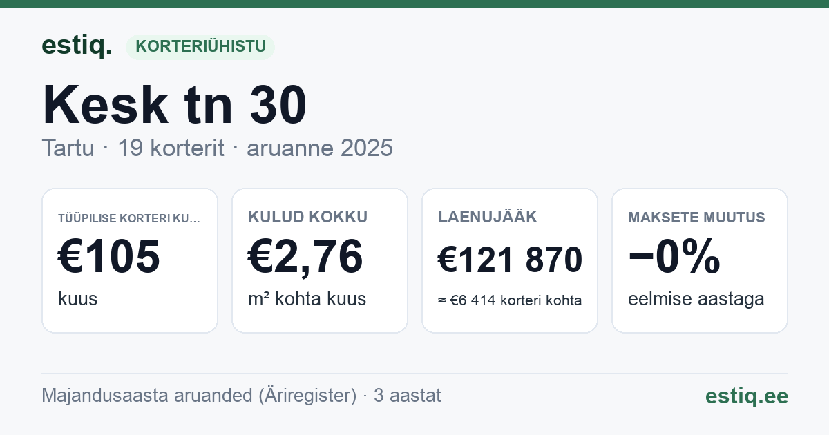 Tartu linn, Kesk tn 30 // Õnne tn 17 korteriühistu: põhinäitajad 2025 — tüüpiline korter €105 kuus
