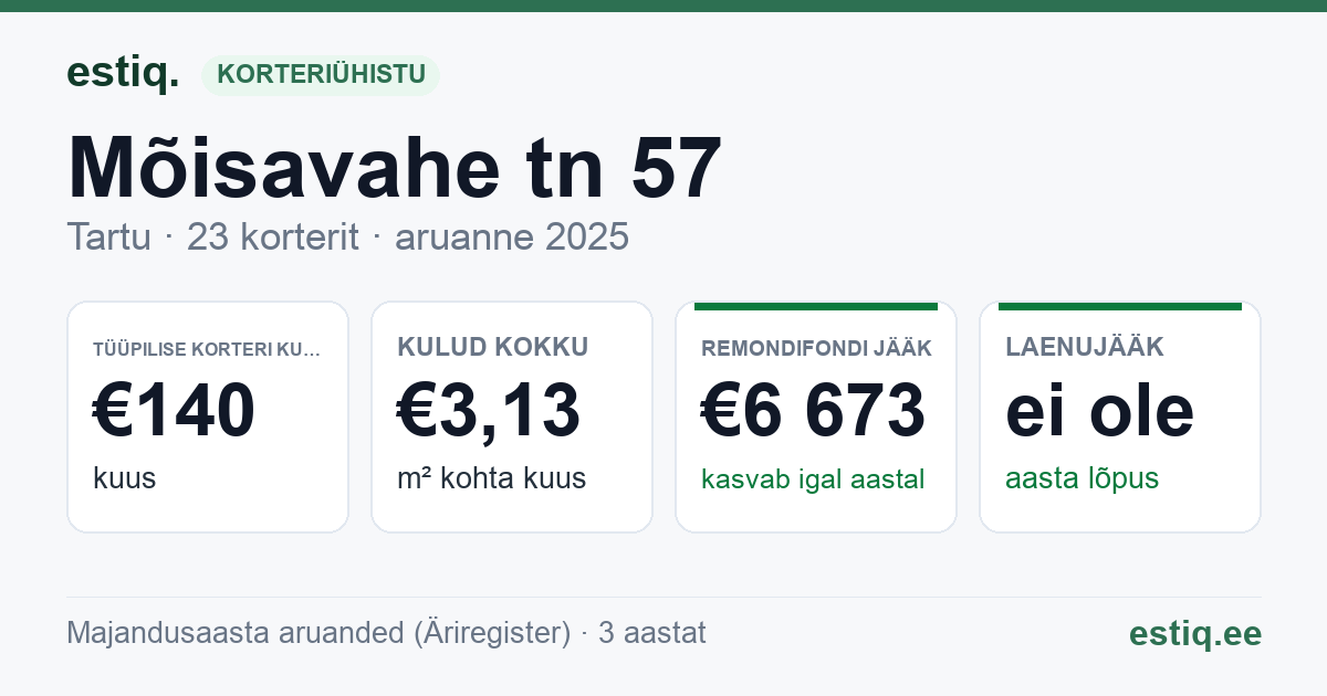 Tartu linn, Mõisavahe tn 57 korteriühistu: põhinäitajad 2025 — tüüpiline korter €140 kuus