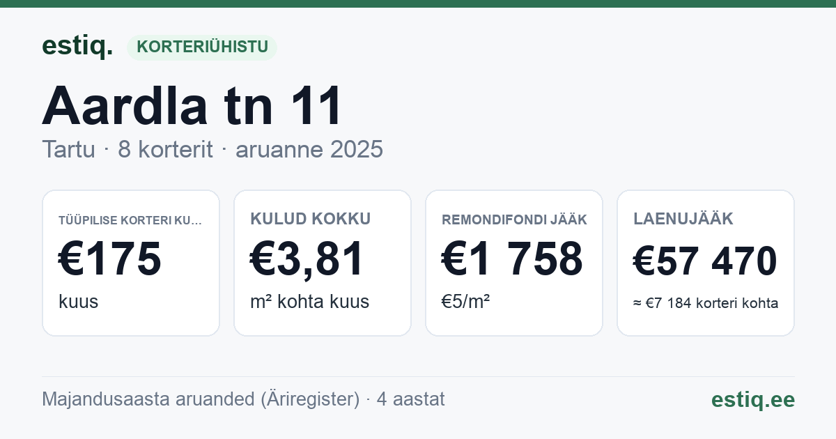 Tartu linn, Aardla tn 11 korteriühistu: põhinäitajad 2025 — tüüpiline korter €175 kuus