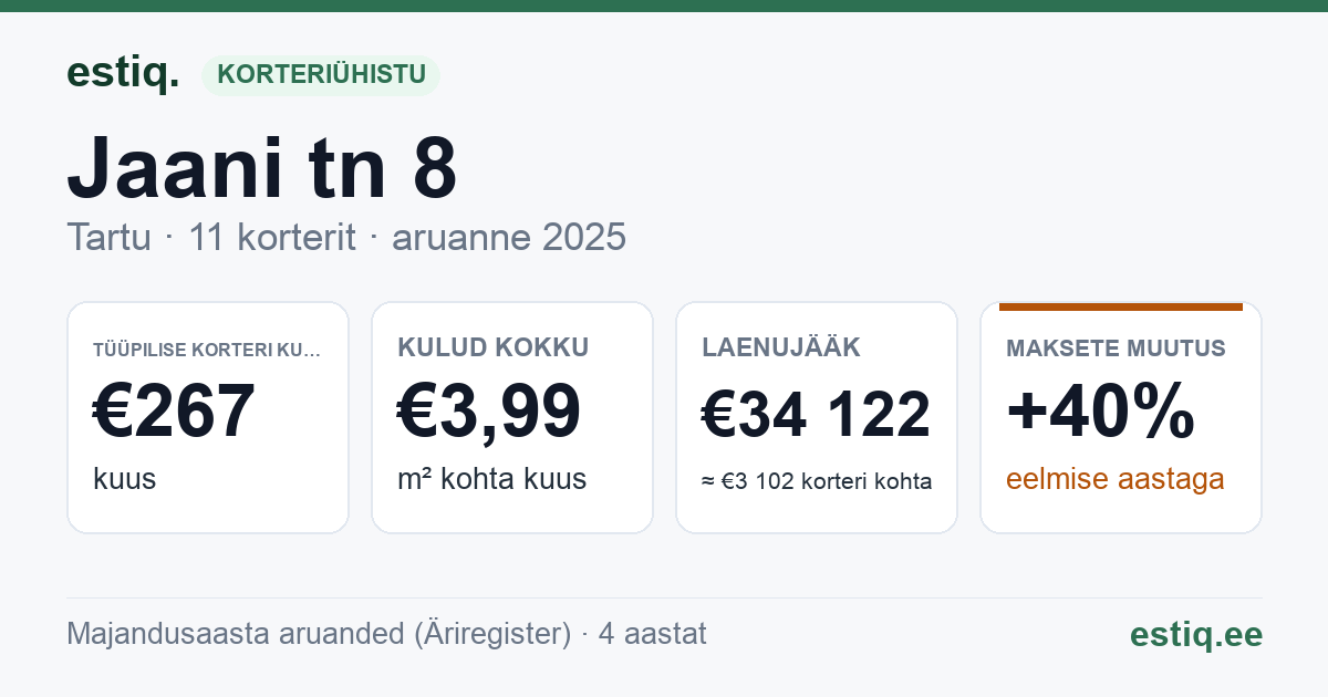Tartu linn, Jaani tn 8 korteriühistu: põhinäitajad 2025 — tüüpiline korter €267 kuus
