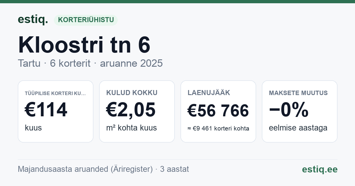 Tartu linn, Kloostri tn 6 korteriühistu: põhinäitajad 2025 — tüüpiline korter €114 kuus