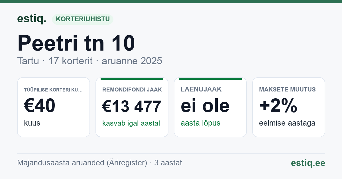 Tartu linn, Peetri tn 10 korteriühistu: põhinäitajad 2025 — tüüpiline korter €40 kuus