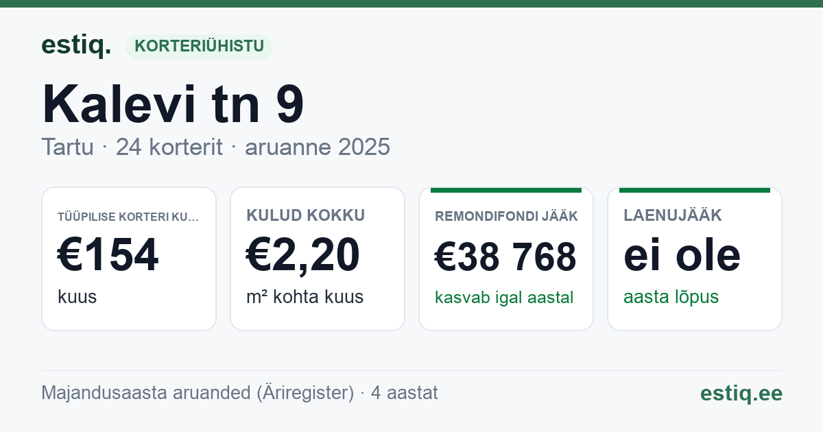 Tartu linn, Kalevi tn 9 korteriühistu: põhinäitajad 2025 — tüüpiline korter €154 kuus