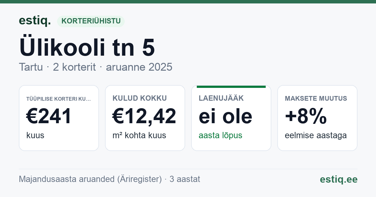 Tartu linn, Ülikooli tn 5 korteriühistu: põhinäitajad 2025 — tüüpiline korter €241 kuus
